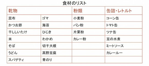 ストック食材をリストに書き出して