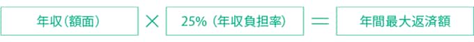年収(額面) × 25%(年収負担率) = 年間最大返済額