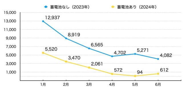 電気代のグラフ
