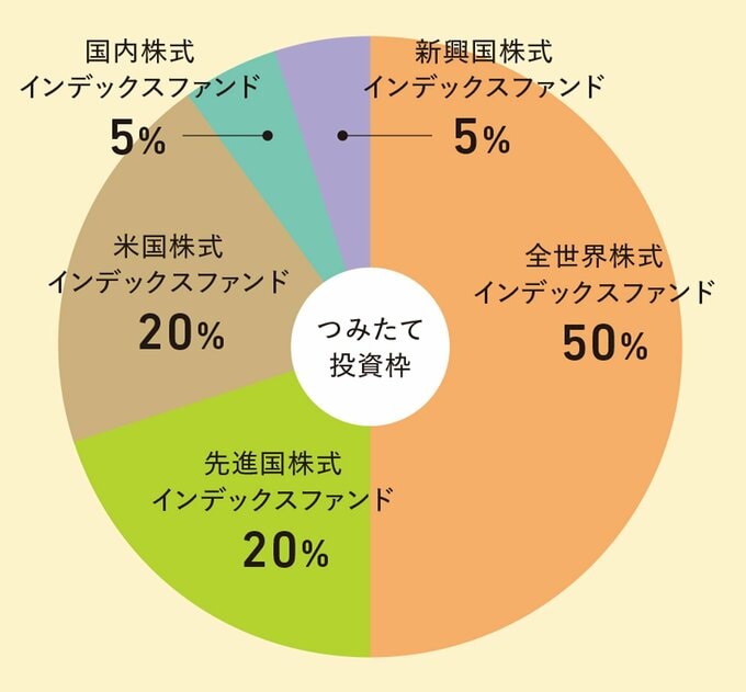 分散投資の円グラフ