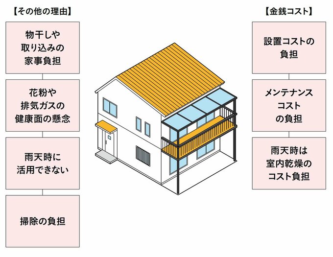 ベランダの設置を見送る理由