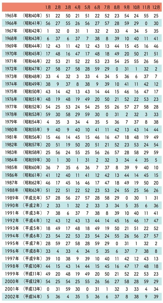 五星三心タイプの調べ方の表