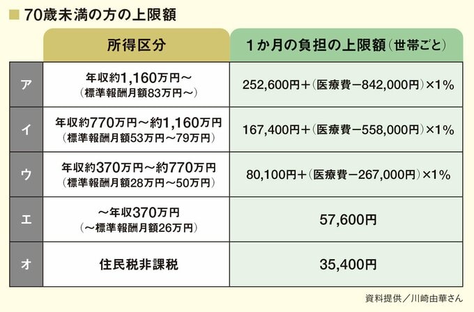 高額療養費制度70歳未満の上限額