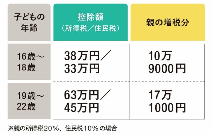 子どもの扶養控除額と子どもが扶養から外れた場合の親の増税分