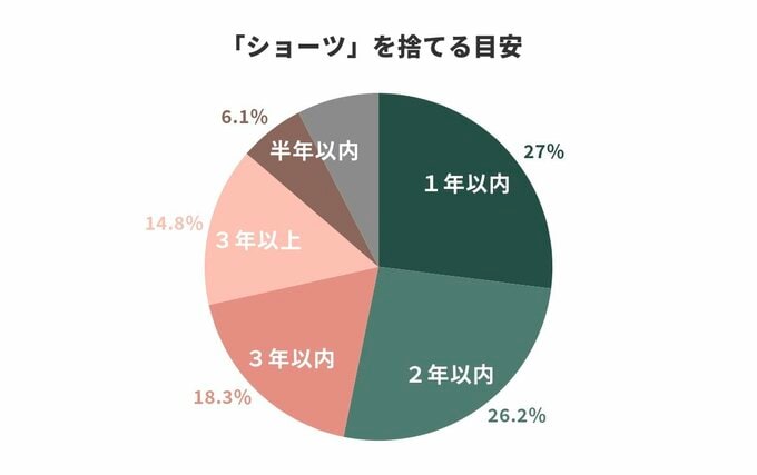 ショーツの捨てどき