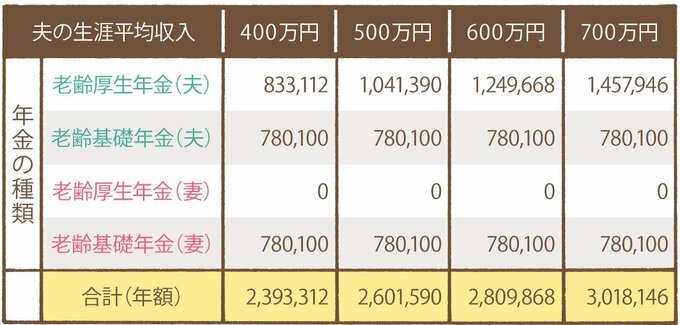【会社員夫(2号)×専業主婦妻(3号)の場合】