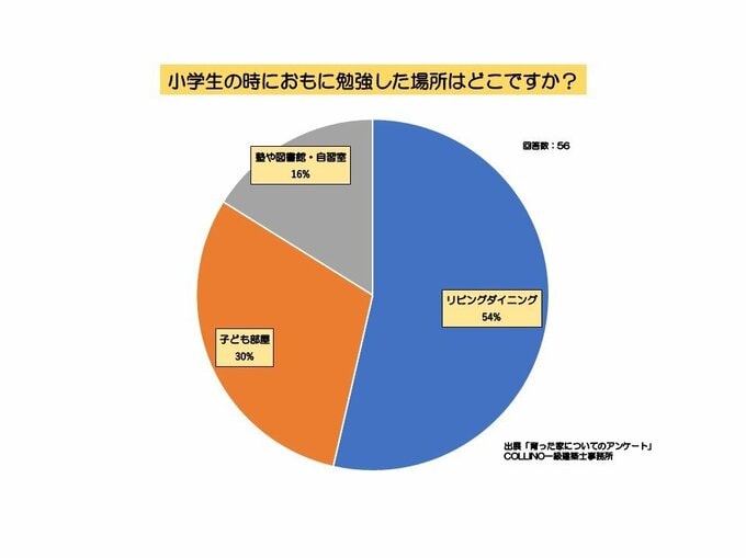 小学生のときにどこで勉強したか