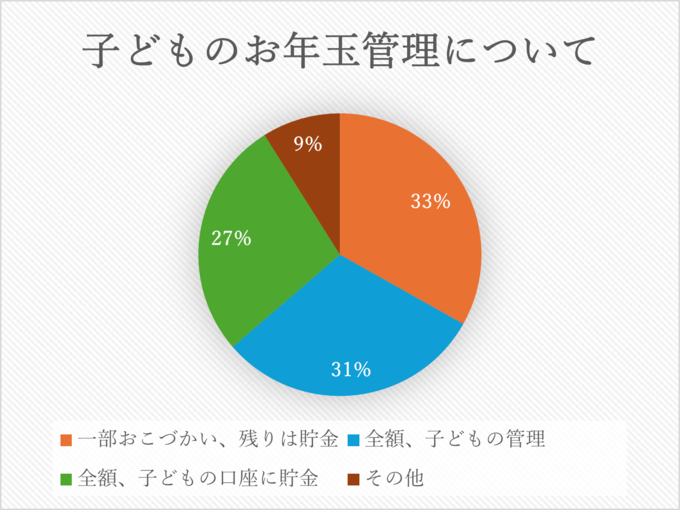 お年玉管理について