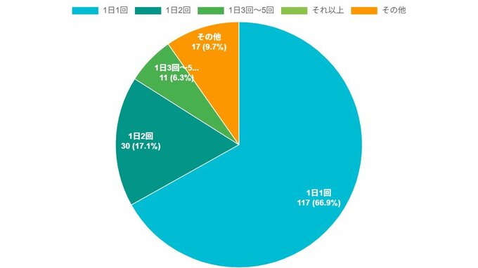 麦茶をつくる頻度