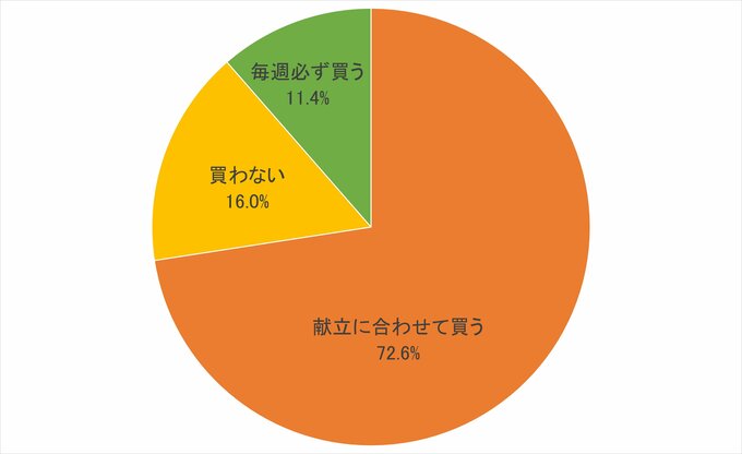 3玉入りの袋麺を買う頻度のアンケート
