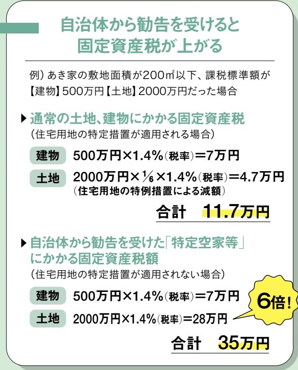 固定資産税の試算