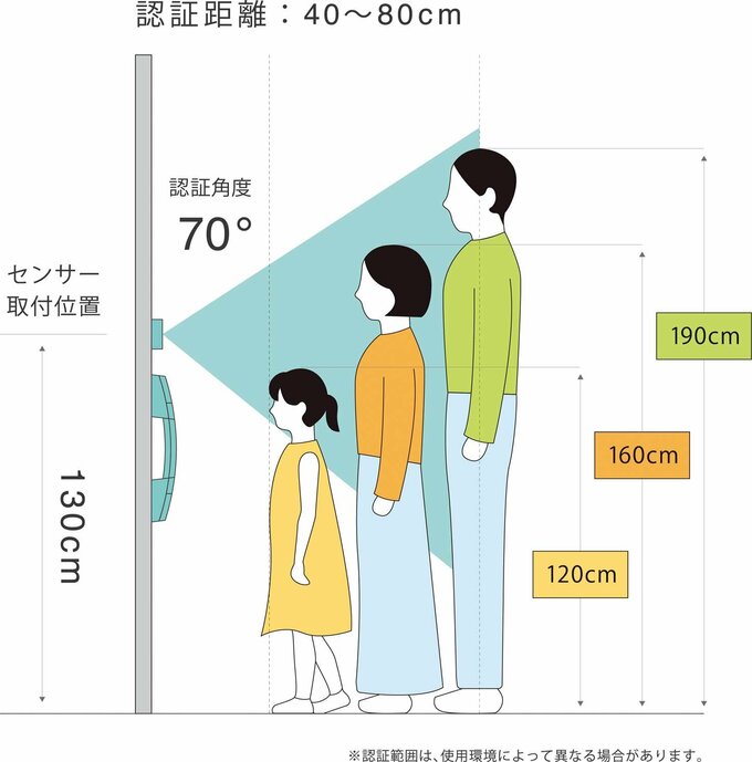 子どもから大人までの顔データを登録OK