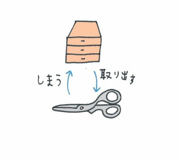 すべてのものに定位置を決める