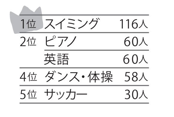 子どもの習い事はなにをしている?04