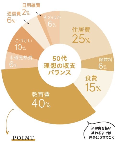 50代理想の収支バランス