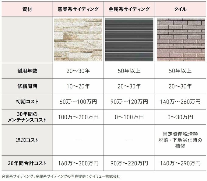 外壁材のコスト比較例（120平米想定）