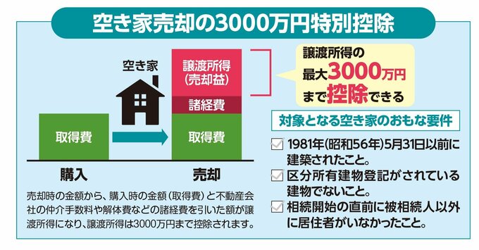 空き家売却の3000万円特別控除
