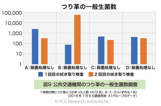 つり革の一般生菌数