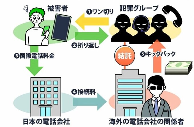 国際ワン切り詐欺