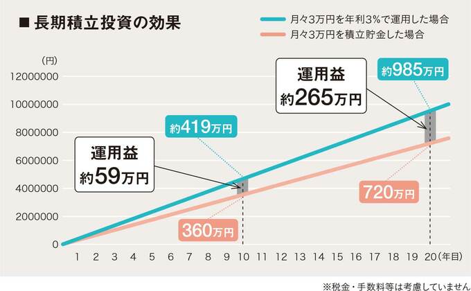長期積み立て投資の効果