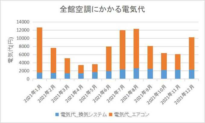 全館空調にかかる電気代