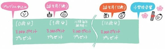 子育て中の家族を応援。ドコモの新サービス!