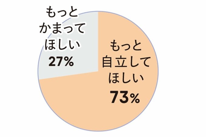 「もっと自立してほしい73%」「もっとかまってほしい27%」の円グラフ