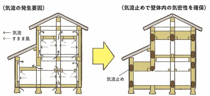 空気の流れを遮断する「気流止め」