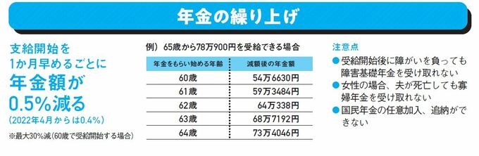年金の繰り上げ
