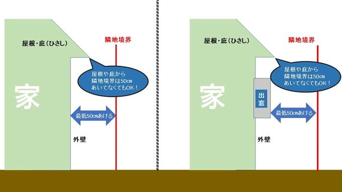 出窓は隣地境界線から、50㎝以上離す