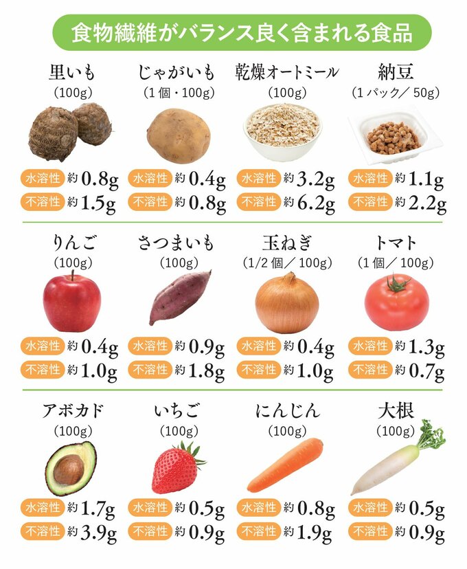 水溶性と不溶性の食物繊維がバランスよく含まれている食品