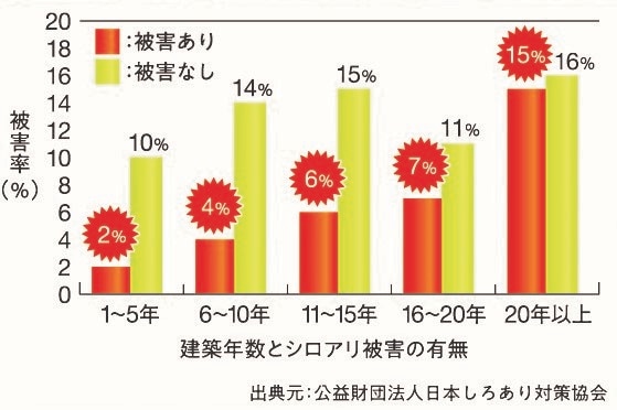 被害発生率の図
