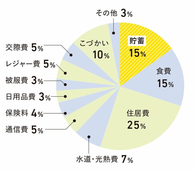 子どもが独立後の黄金比の生活費円グラフ