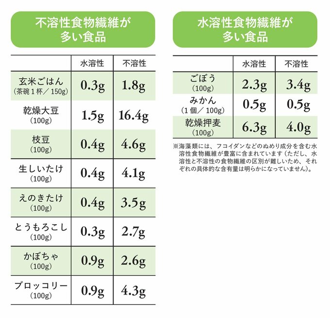 水溶性食物繊維が多い食品と、不水溶性食物繊維が多い食品