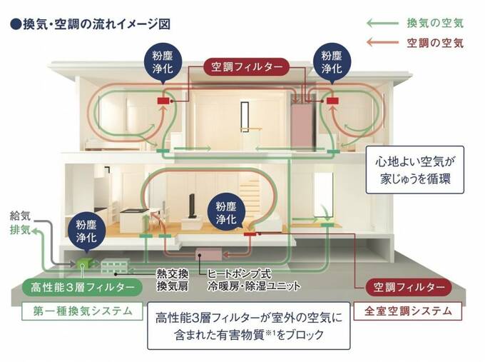 快適エアリー換気・空調の流れイメージ図
