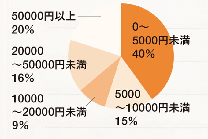 「帰省にかかる費用は?」のアンケート結果の円グラフ