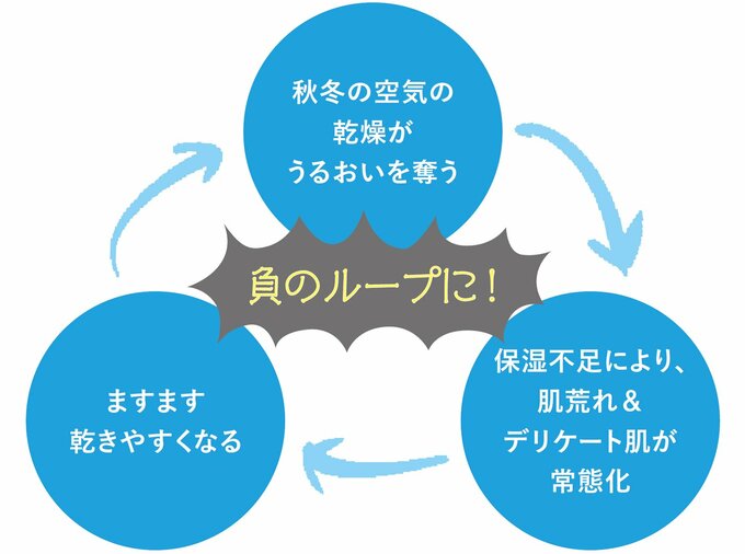 負のループ