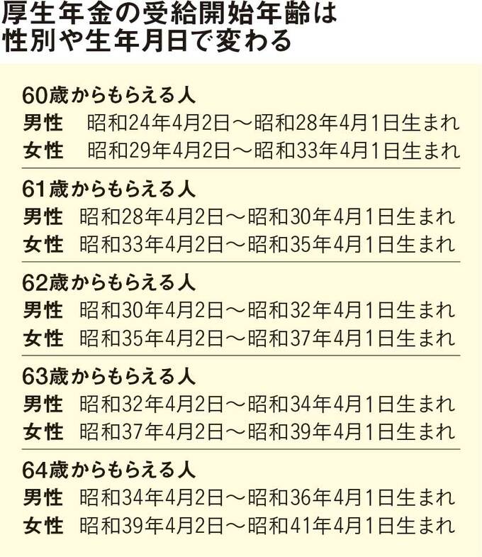 受給開始年齢表