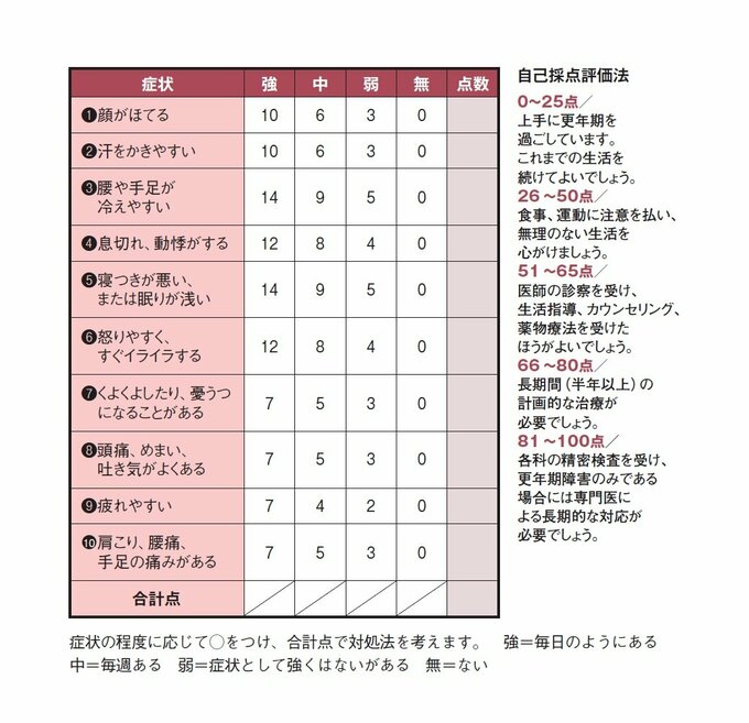 簡略更年期指数