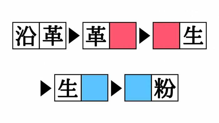 漢字熟語しりとりクイズ！「革□」「生□」空欄を埋めると現れる