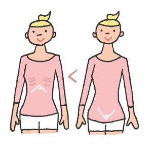 ろっ骨とそけい部の開き具合を比べ、そけい部の角度の方が大きい