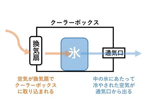 簡易クーラーの仕組み