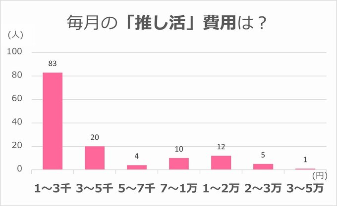 推し活の費用