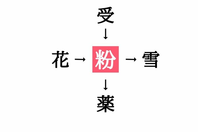穴埋め漢字クイズ(答え)
