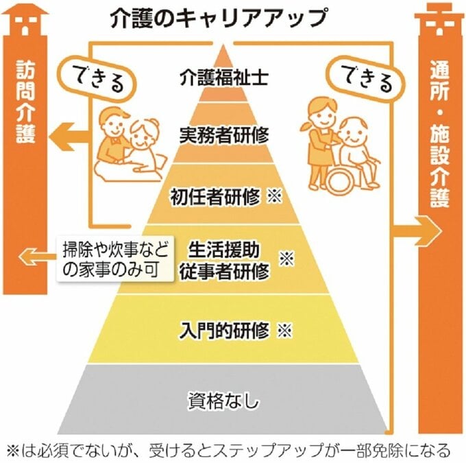 介護のキャリアアップ