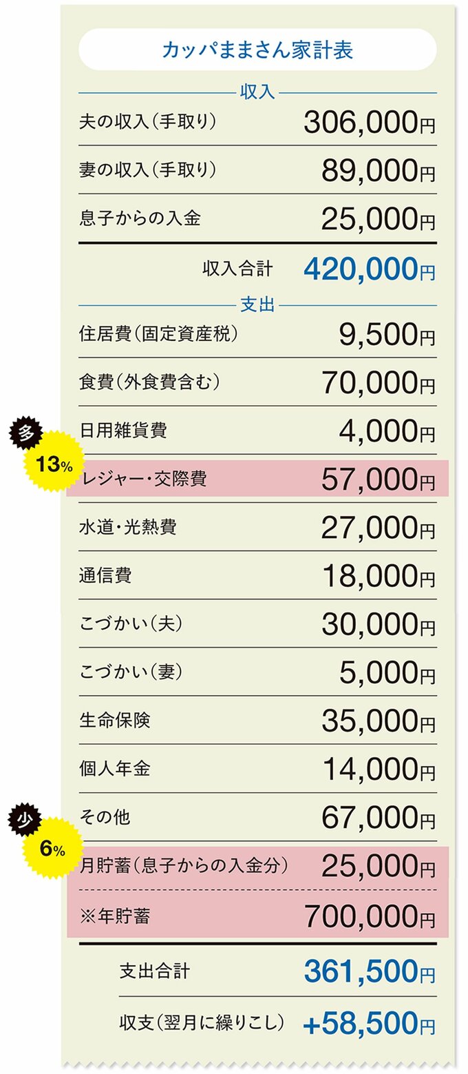 カッパままさん家計表