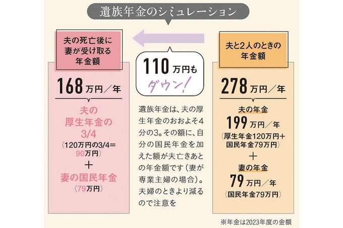 遺族年金のシュミレーションがわかる表