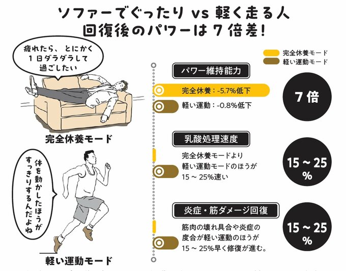ソファーでぐったりする人と軽く走る人の疲労回復の差