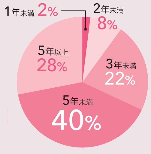 一つの財布を使い続ける期間を円グラフで表示