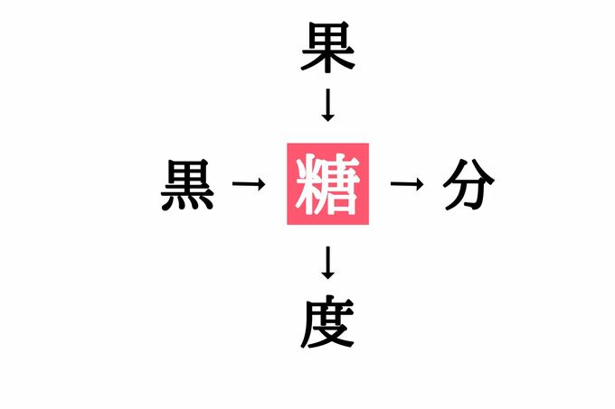 穴埋め漢字クイズ(答え)